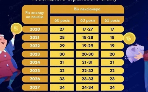 В Украине повысили требования к стажу для выхода на пенсию