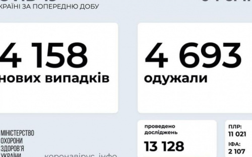 В Украине за последние сутки выявили 4158 новых случаев инфицирования коронавирусом