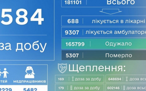 Коронавірусна хвороба забрала ще 5 життів на Донеччині