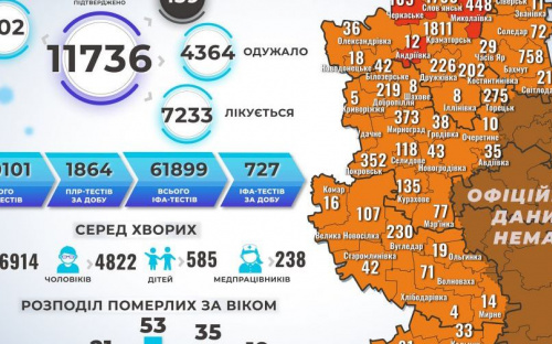 Количество больных коронавирусом в области выросло на 502 человека