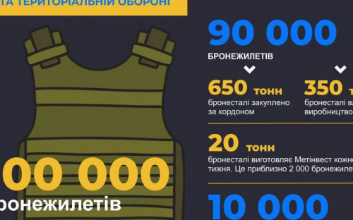 Метінвест забезпечить оборонців України 100 тисячами бронежилетів