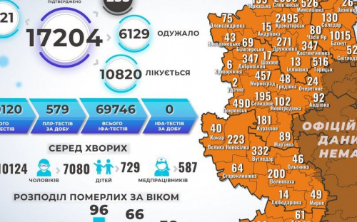 На Донетчине  выявлен 221 новый заболевший коронавирусом за сутки