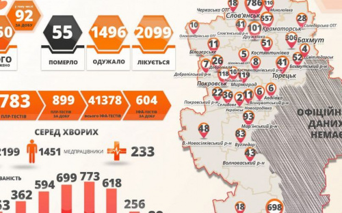 В Донецкой области коронавирусную болезнь обнаружили еще у 92 человек