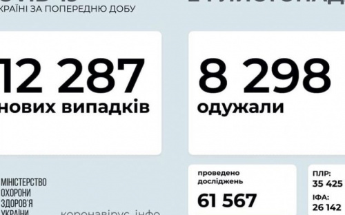 В Украине за сутки выявили более 12 тысяч новых случаев COVID-19