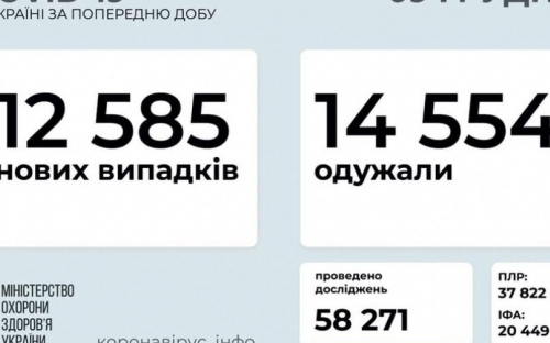 В Украине за сутки от COVID-19 выздоровело больше людей, чем заболело