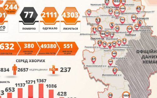 Коронавирус в Донецкой области диагностирован еще у 244 человек