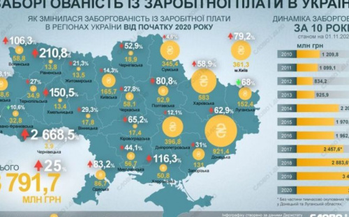 В Украине рекордная задолженность по зарплате за последние 10 лет