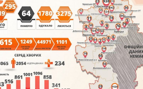 За прошедшие сутки выявлено почти 300 заболевших коронавирусом в Донецкой области