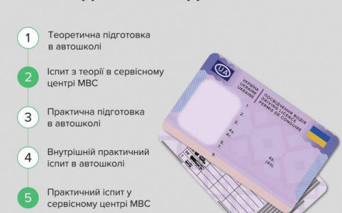 В Україні змінять механізм підготовки водіїв: названо 5 основних правил