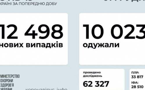 В Украине выявлено более 12 тысяч человек инфицированных COVID-19 за сутки