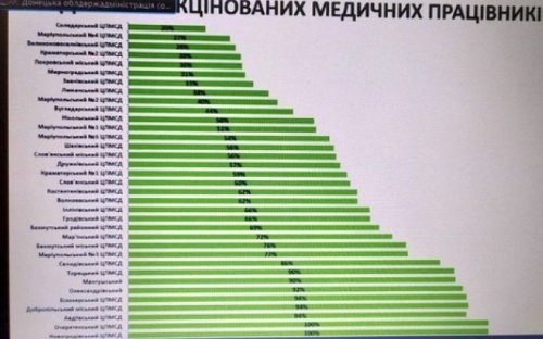 Вакцинації медиків та освітян по Донецькій області становить лише 20%