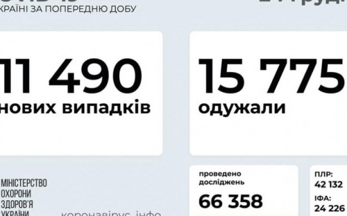 В Украине за последние сутки выявили 11 490 новых случаев инфицирования коронавирусом