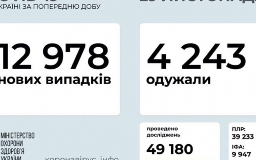 В Украине за последние сутки COVID-19 заболели 12 978 человек