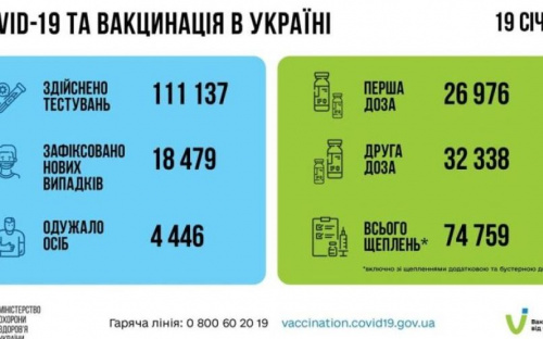 Минздрав зафиксировал резкий суточный рост СOVID-заболеваний
