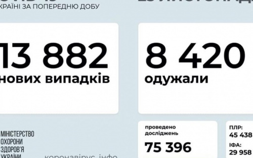 В Украине выявили почти 14 тысяч новых случаев коронавируса