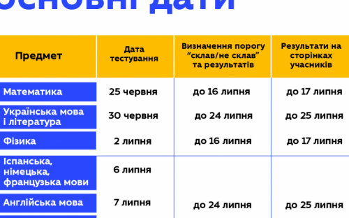 Стали известны даты проведения ВНО-2020