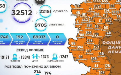 В Донецкой области выявлены еще 258 больных COVID-19