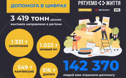Рятуємо життя: понад 142 тисячі українців отримали гуманітарну допомогу