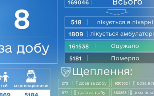 На Донеччині за добу виявили 8 нових випадків COVID-19, зафіксовано 5 смертей від ускладнень
