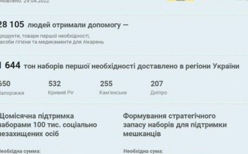 Майже 30 тисяч людей вже отримали гуманітарну допомогу від проєкту «Рятуємо життя»