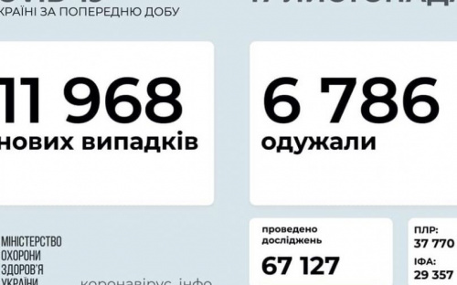 В Украине за сутки выявили почти 12 тысяч новых случаев COVID-19