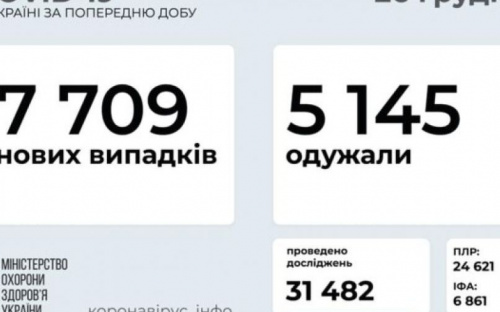 За прошедшие сутки выявили новых случаев коронавируса на 3,3 тыс. меньше