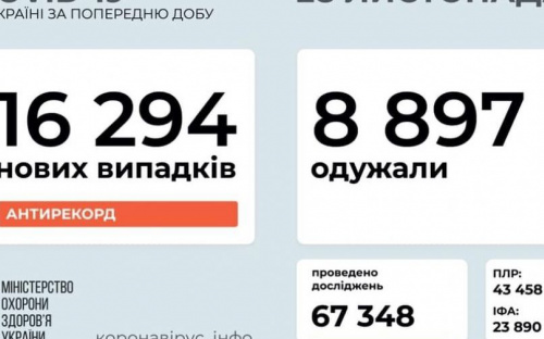 В Украине выявили более 16 тысяч случаев COVID-19 за сутки