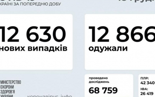 В Украине выявили 12 630 новых случаев инфицирования коронавирусом
