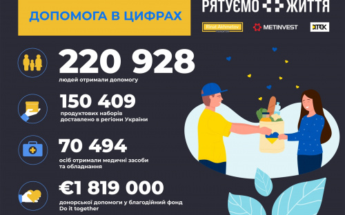Проєкт «Рятуємо життя» допоміг більш як 220 тисячам українців