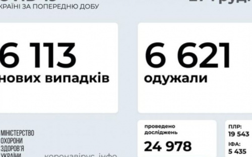 В Украине выявили 6113 новых случаев инфицирования коронавирусом