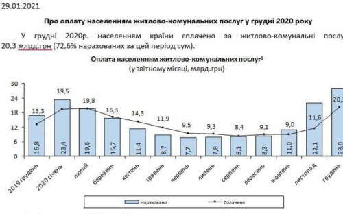За два роки комуналка подорожчала вдвічі