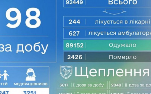 С начала эпидемии от COVID-19 умерли почти 2500 жителей Донецкой области