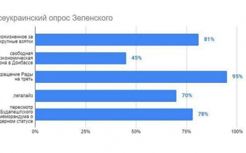 Опубликованы данные экзитполов на всеукраинском опросе, инициированном президентом Украины