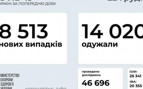 В Украине за последние сутки выявили 8513 новых случаев инфицирования коронавирусом