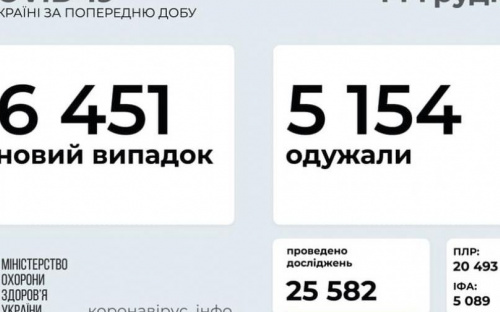 В Украине за последние сутки выявили 6 451 новый случай инфицирования коронавирусом