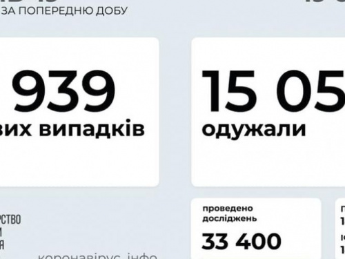 В Україні за останню добу виявили 3939 нових випадків інфікування коронавірусом