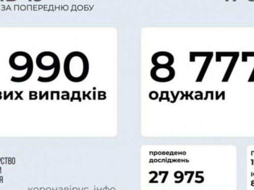 В Украине за последние сутки выявили 5990 новых случаев инфицирования коронавирусом