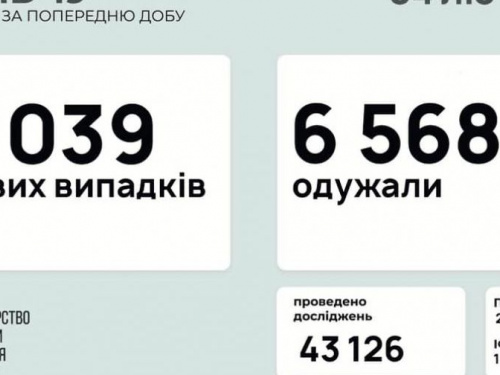 В Україні за останню добу виявили 5039 нових випадків інфікування коронавірусом