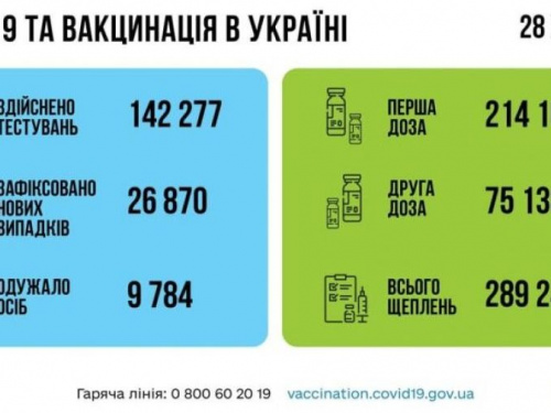 Минздрав зафиксировал новый рост СOVID-заболеваний