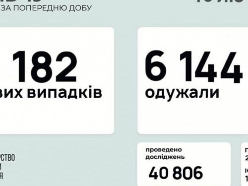В Україні за останню добу виявили 5 182 нових випадків інфікування коронавірусом