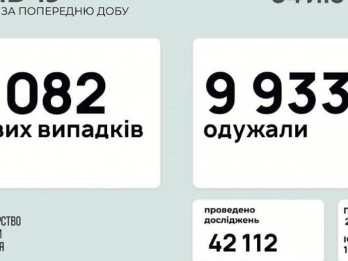 В Україні за останню добу виявили 5082 нових випадки інфікування коронавірусом