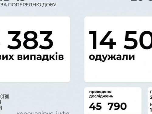 В Україні за останню добу виявили 4383 нових випадки інфікування коронавірусом