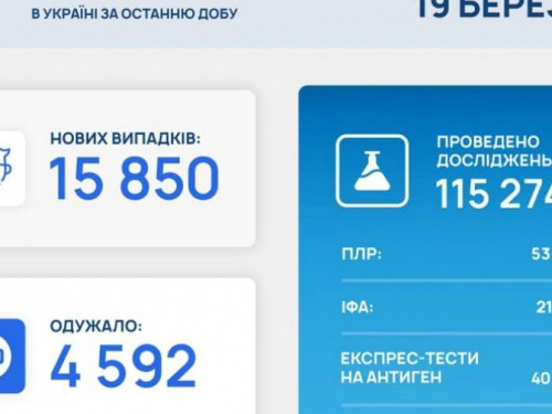 В Україні за останню добу виявили 15 850 нових випадків інфікування коронавірусом