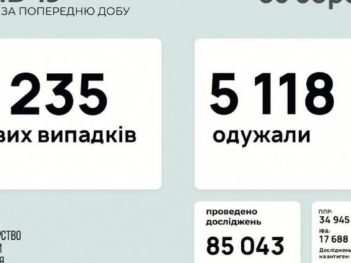 В Украине за последние сутки выявили 7235 новых случаев инфицирования коронавирусом