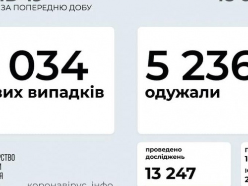 В Украине за последние сутки выявили 3034 новых случая инфицирования коронавирусом