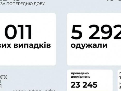 В Украине за последние сутки выявили 5011 новых случаев инфицирования коронавирусом