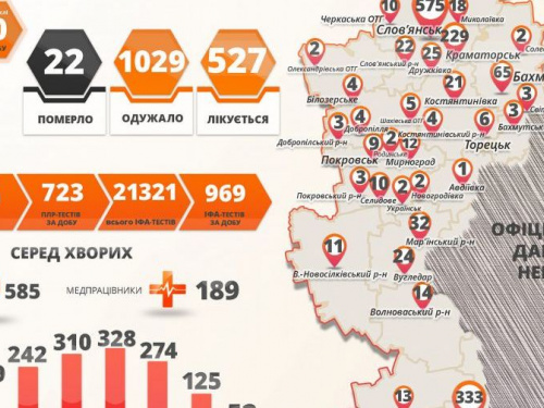 Коронавирусную болезнь обнаружили еще у 30 жителей Донецкой области