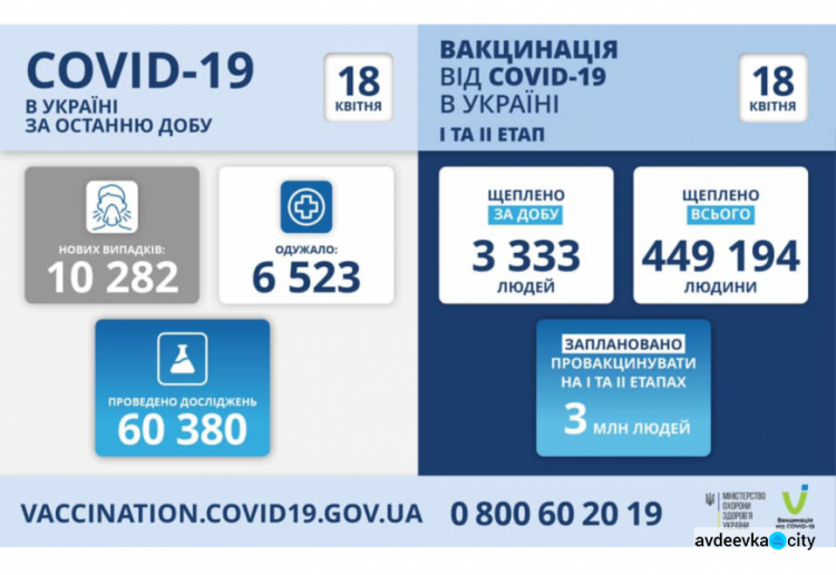 В Украине обнаружили больше 10 тысяч новых случаев COVID-19