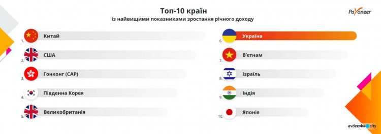 Україна потрапила до рейтингу країн з найкращими доходами від продажів онлайн