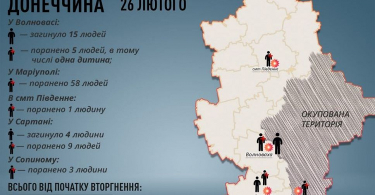 Скільки і де загинули мирні жителі Донеччини за вчорашній день